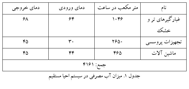 میزان آب مصرفی در سیستم احیا مستقیم