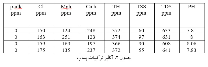 آنالیز ترکیبات پساب